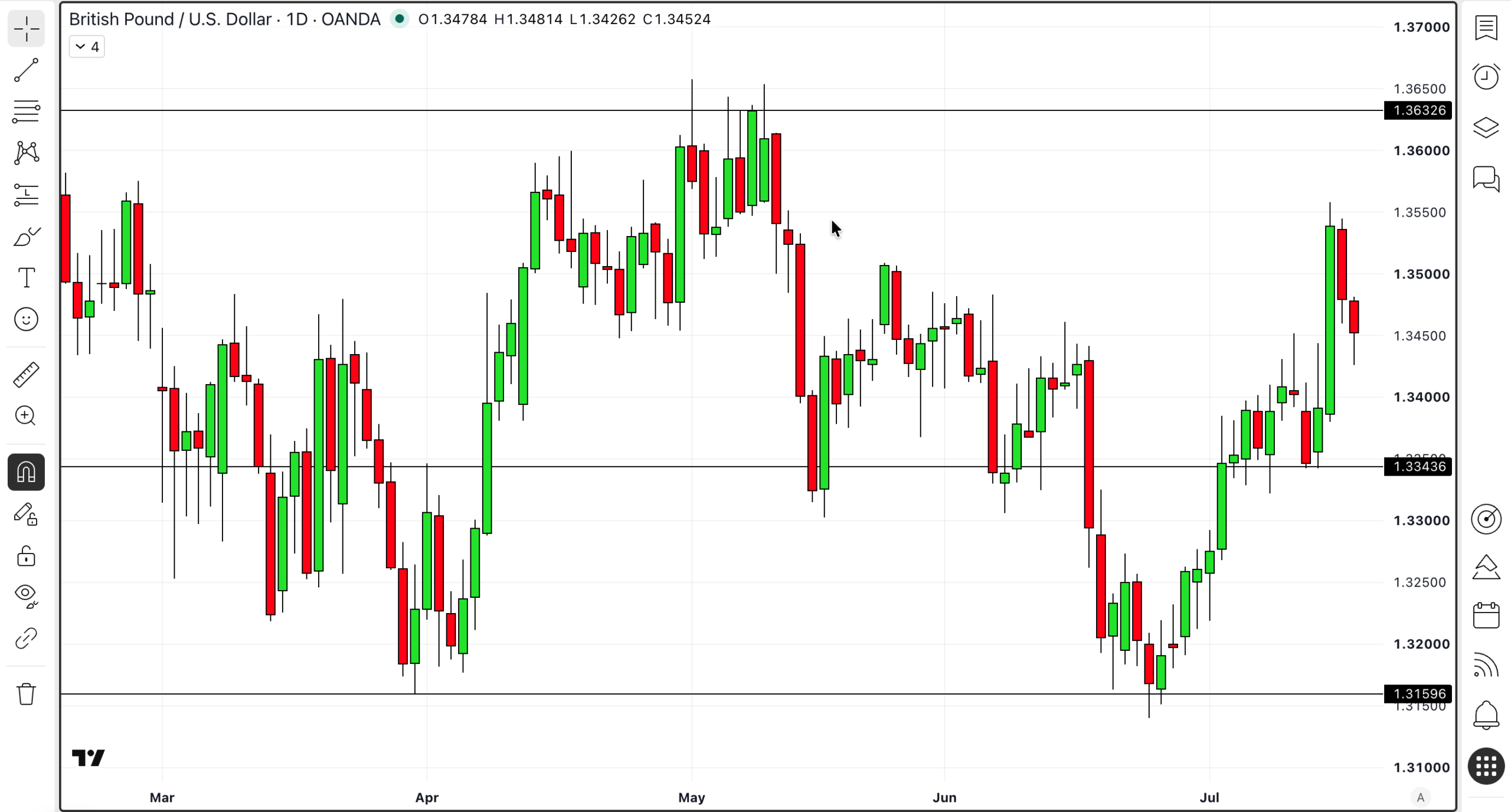 GBP/USD daily chart with the key price levels marked as horizontal lines