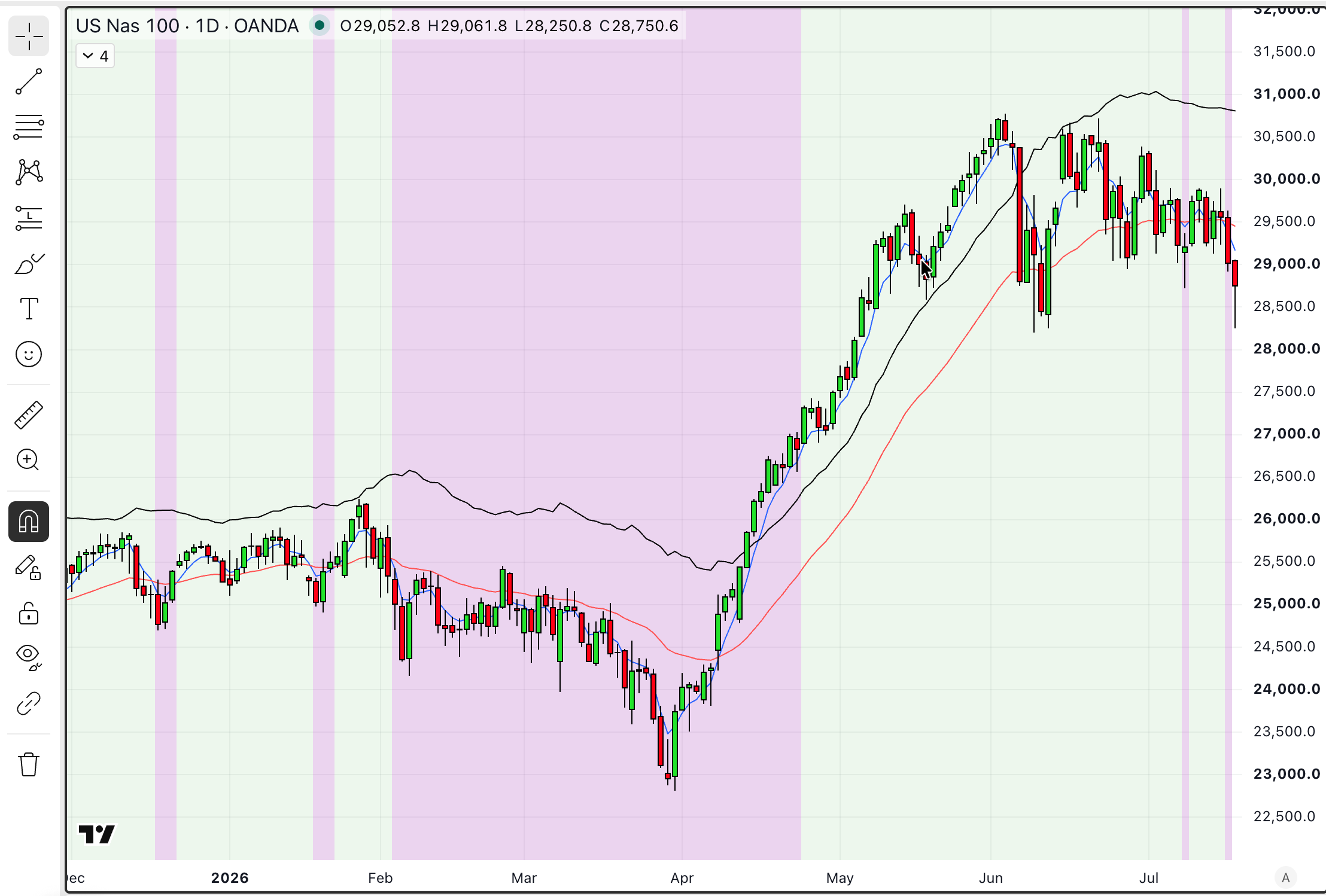 Nasdaq daily chart with moving averages showing the trend